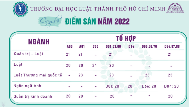 Dai hoc Luat TPHCM cong bo diem nhan ho so xet tuyen 2022