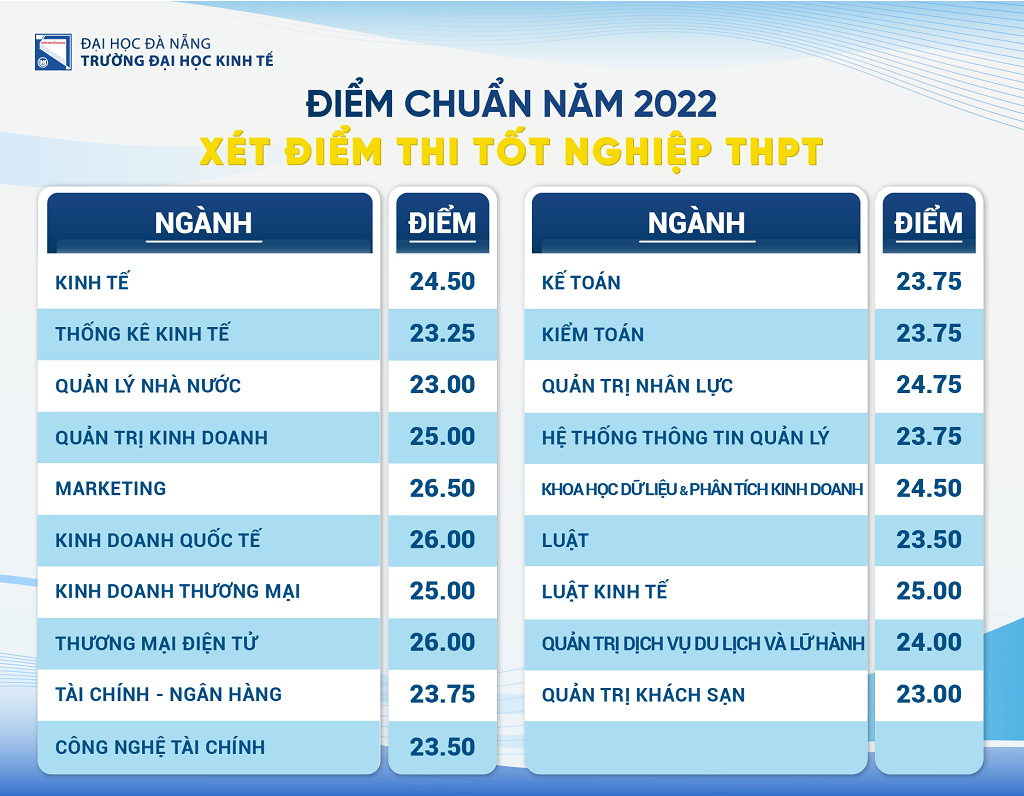 Dai hoc Kinh Te - Dai hoc Da Nang cong bo diem chuan nam 2022