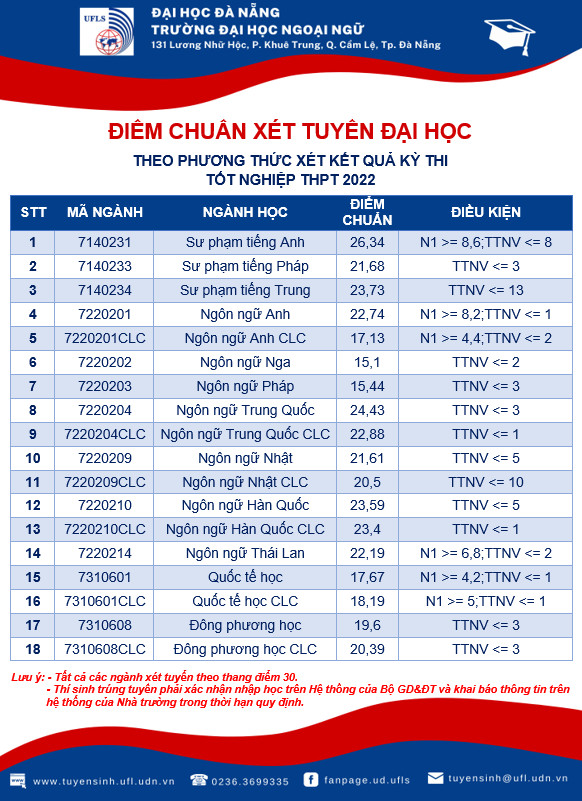 Diem chuan trung tuyen Dai hoc Ngoai Ngu - DH Da Nang 2022