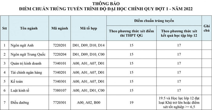 Diem chuan trung tuyen Dai hoc Trung Vuong nam 2022