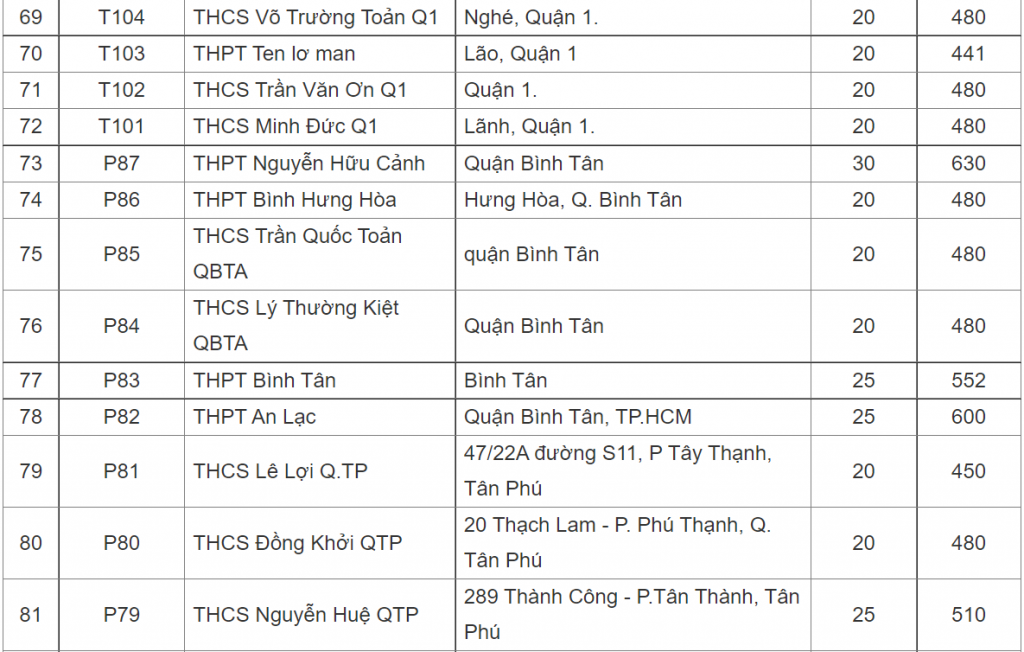  danh sách 158 điểm thi tốt nghiệp THPT ở TP.HCM