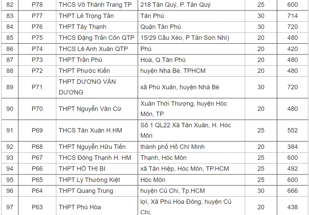  danh sách 158 điểm thi tốt nghiệp THPT ở TP.HCM