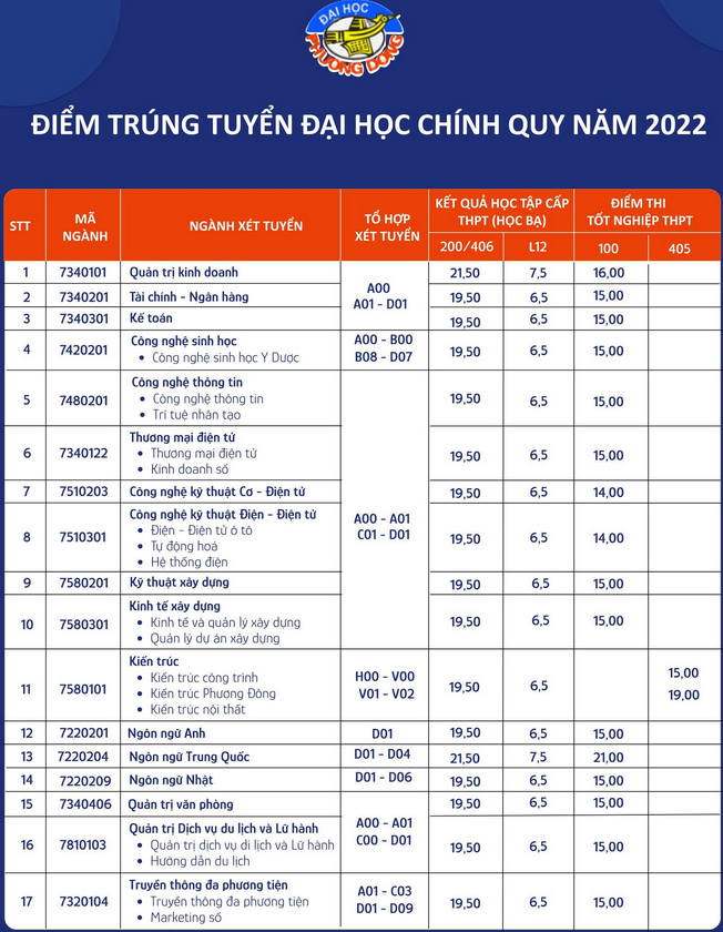 Đại học Phương Đông công bố điểm chuẩn năm 2022
